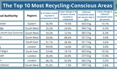 Torridge named the second most recycling-conscious area in England